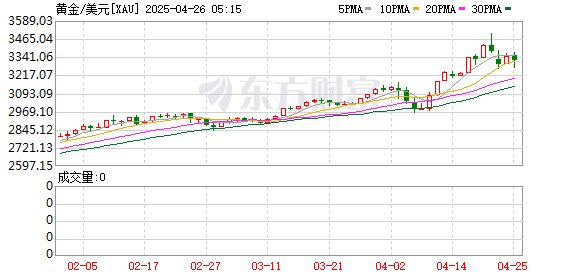 股票与配资 华尔街上调黄金目标价到3700美元！风险没这么快消停