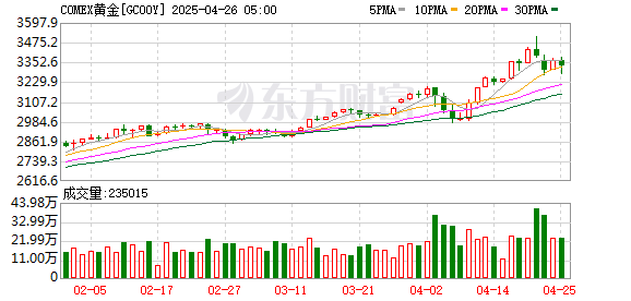 配资软件 现货黄金首次突破3200美元 金饰价格直逼1000元 网友评论：离谱！